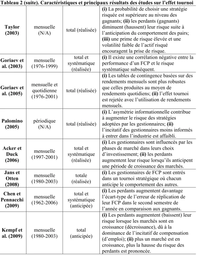 Tableau 2 (suite). Caractéristiques et principaux résultats des études sur l’effet tournoi 