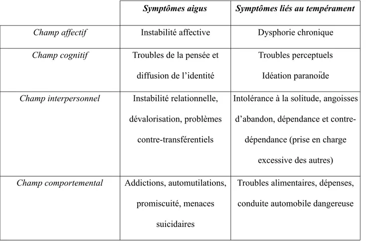 Tableau 3 : Symptômes aigus et liés au tempérament, d’après Zanarini (89)