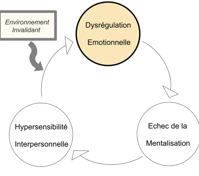 Figure 2 : Primat de la dysrégulation émotionnelle dans la psychopathologie du TPB, selon  Linehan