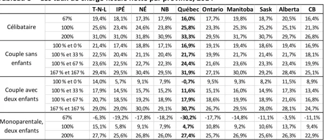 Tableau 8   Les taux de charge fiscale nette par province, 2014 