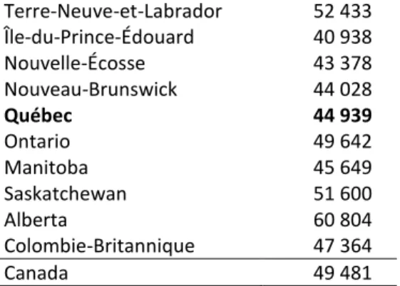 Tableau 1 Évaluation du salaire moyen, Canada et provinces, 2014  Terre-Neuve-et-Labrador           52 433      Île-du-Prince-Édouard           40 938      Nouvelle-Écosse           43 378      Nouveau-Brunswick           44 028      Québec           44 93