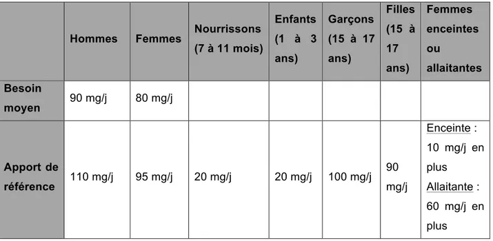 Tableau	3	:	Tableau	personnel	des	besoins	moyen	et	apports	de	références	en	vitamine	C	en	fonction	de	l'âge	ou	de	 l'état	de	la	personne	d’après	l’EFSA	(15) 		