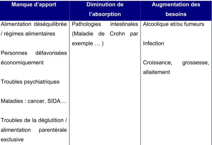 Tableau	4	:	Tableau	personnel	des	facteurs	de	risque	des	hypovitaminoses	C 	