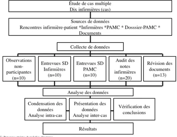 Figure 2. Schématisation du processus de recherche de l’étude de cas multiple. 