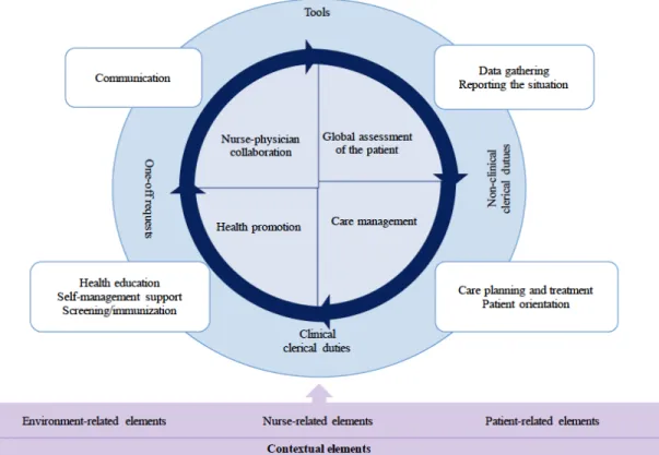 Figure 1. Primary care nursing practice with patients with chronic disease. 