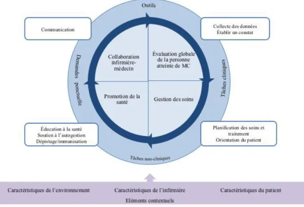 Figure 2. Cadre théorique des activités des infirmières des soins de première ligne auprès  des personnes atteintes de maladies chroniques