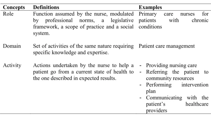 Table 2. Concepts, definitions and examples related to nurses’ professional practice. 