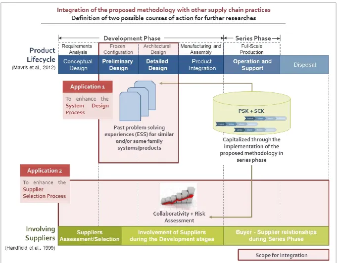 Figure 6.52 - Integration of the proposed methodology with other supply chain processes  