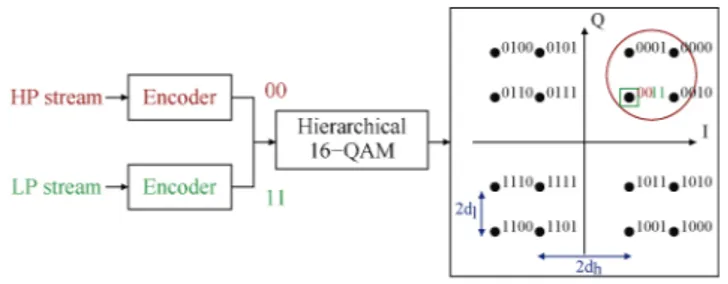 Fig. 1. Hierarchical modulation using a 16-QAM.