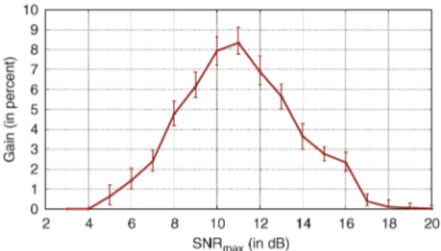 Fig. 8. Average rate gains for the homogeneous case with 500 receivers.