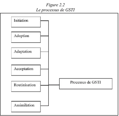 Figure 2.2  Le processus de GSTI 
