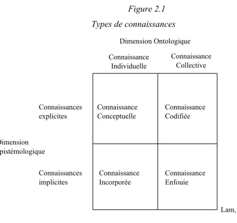Figure 2.1  Types de connaissances