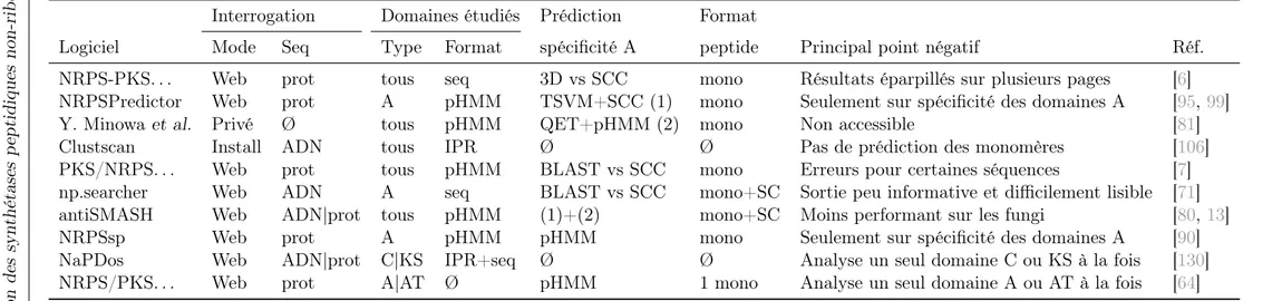 Tableau 1.1 – Principales caractéristiques des programmes d’annotation de synthétases Interrogation Domaines étudiés Prédiction Format