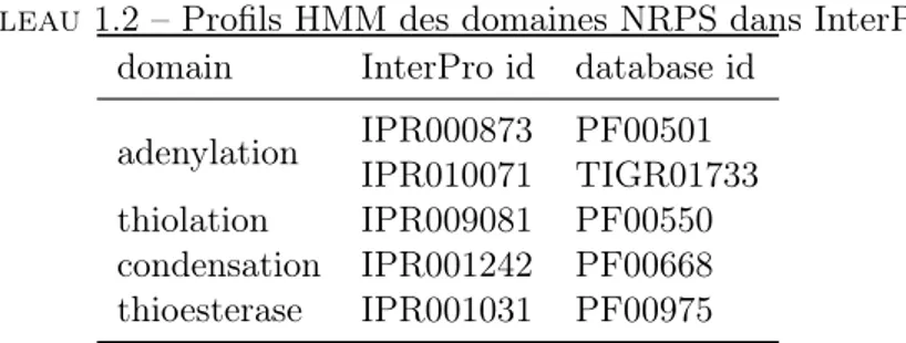 Tableau 1.2 – Profils HMM des domaines NRPS dans InterPro domain InterPro id database id