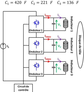 Figure 1.14: Schéma global de l’alimentation du chauffage trois inducteurs  -  I i  : courant dans l’inducteur i 