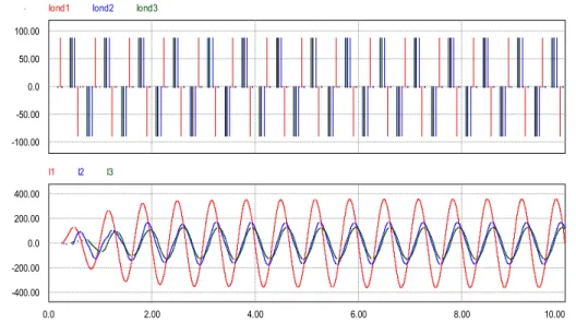 Figure 1.22: Formes d’ondes des courants onduleurs et inducteurs   pour les trois inducteurs en simulation dans PSim® 