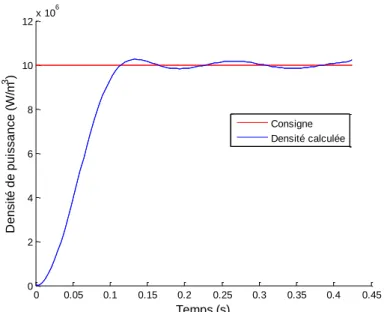 Figure 1.46: Profil de densité de puissance plat de référence et le profil calculé 