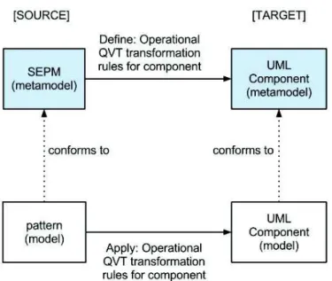 Fig. 10. SEPM to UML Component Transformation