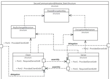 Fig. 14. Secure Communication: Static Structure representation