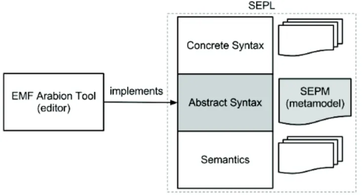 Fig. 1. System and software Engineering Pattern modeling Language: SEPL