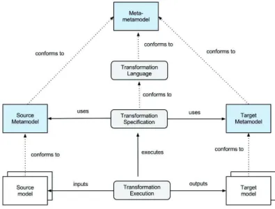 Fig. 5. Overview of the framework’s transformations