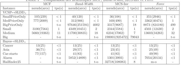 Table 1 – Comparaison des heuristiques MCF, Band-Width, MCS-Inv et Force
