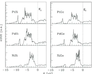 Figure 2. Electronic density of states of MX-MnP; the NiSi values are plotted from the results in [3].