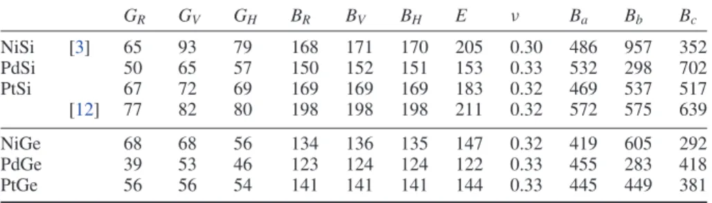 Table 6. Isotropic values of the shear and bulk moduli (in GPa) using the Voigt, Reuss and Hill approximations (which are labeled as V, R, and H, respectively); Young’s modulus (in GPa), the Poisson’s ratio (ν) and the bulk modulus (in GPa) along the cryst