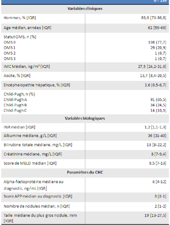 Tableau  1  :  Caractéristiques  cliniques,  biologiques  et  paramètres  du  CHC  des  patients  orientés vers un projet de TH pour CHC entre février 2016 et février 2020 (n = 139) 