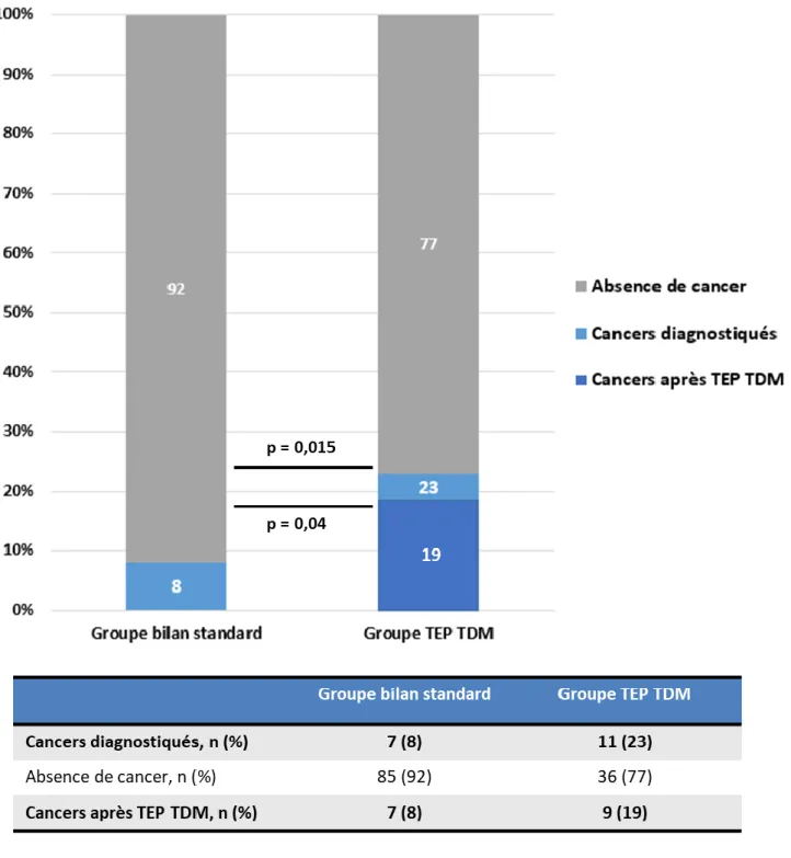 Figure 4 : Critère de jugement principal : Taux de détection de lésions extra-hépatiques  néoplasiques à l’issu du bilan chez les patients en projet de TH entre février 2016 et 2020  (N = 139 ; p = 0.04) 