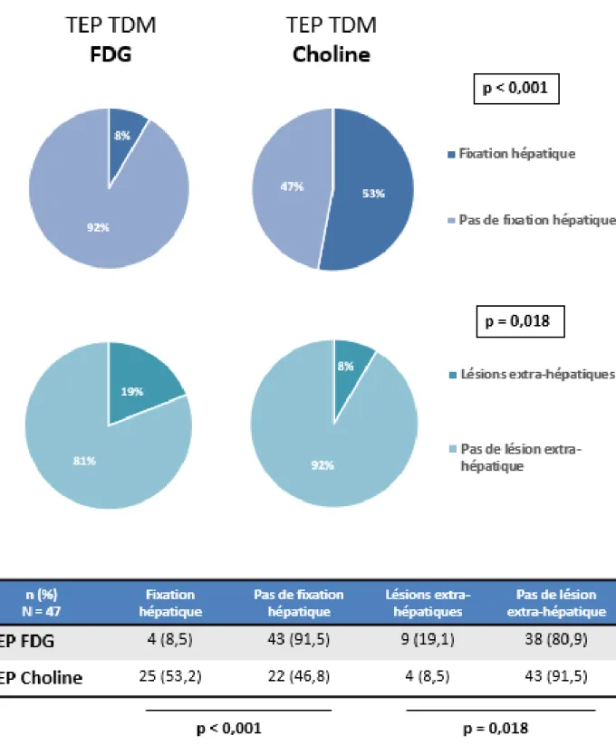Figure  7 :  Comparaison des TEP TDM FDG et  Choline selon la présence d’une fixation  hépatique et  selon la mise  en évidence de lésions extra-hépatiques chez les  patients  en  projet de TH entre février 2016 et 2020 (N = 47) 