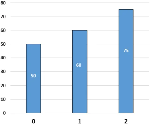 Figure 9 : Comparaison entre fixation hépatique en TEP TDM à la Choline et score AFP  au diagnostic chez les patients en projet de TH entre 2016 et 2020 (p = 0,60) 