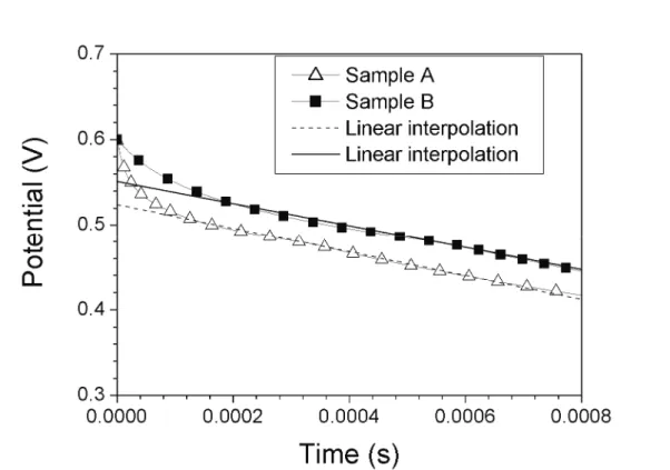 Fig. 6: TCAD simulations of the forward current induced OCVD, and linear interpolations in  the stabilized phase