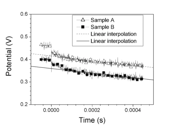 Fig. 8: photo induced OCVD on photodiodes on 1.0x10 15  B + /cm 3  epitaxy (sample A) and on  1.0x10 14  B + /cm 3  epitaxy (sample B)