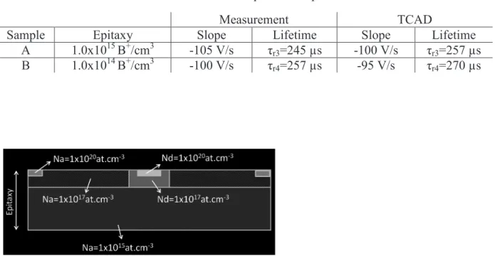 Table 1: calculated lifetimes from TCAD and experimental forward current-OCVD results 