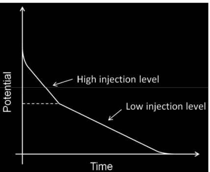 Fig. 2: example of open-circuit voltage decay characteristic showing a high level and a low  level injection region [11]