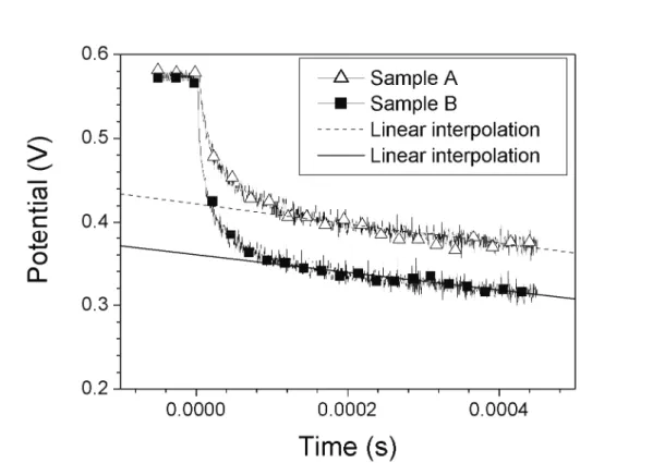 Fig. 4: forward current induced OCVD on photodiodes on 1.0x10 15  B + /cm 3  epitaxy (sample  A) and on 1.0x10 14  B + /cm 3  epitaxy (sample B)