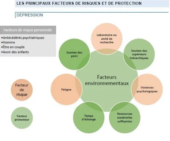 Fig2  En ce qui concerne les facteurs de risques d’anxiété, on retrouve en plus le soutien    ou non des pairs et de la hiérarchie