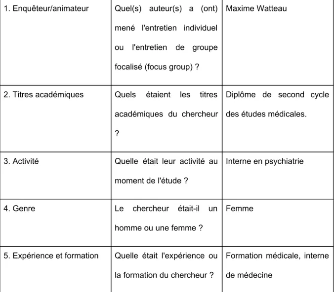 Tableau I. Traduction française originale de la liste de contrôle COREQ. N- Item Guide         questions/description  