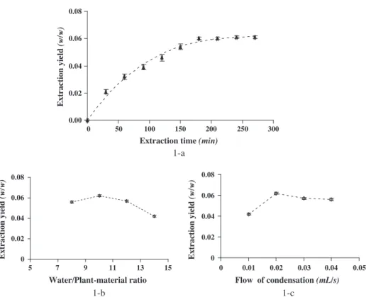 Fig. 2-a presents an example of kinetics of the extraction pro- pro-cess. The shape of the curve suggests that extraction is mainly  lim-ited by the solubility of oil in CO 2 or by solid–fluid equilibrium