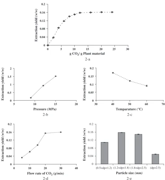 Table 1 summarizes the results of the three extraction proce- proce-dures. The hexane Soxhlet extraction provided an extraction yield of T