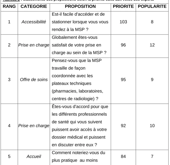 Tableau 2 : classements des propositions selon la priorité suite aux votes des experts
