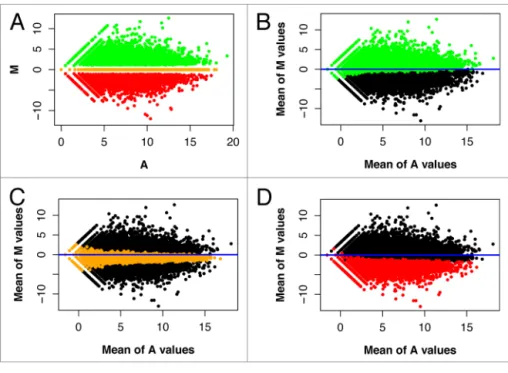 Figure 1. ma-plots of a simulated data set. this figure corresponds to a simulated data set from  simulation type 1 of Table 1