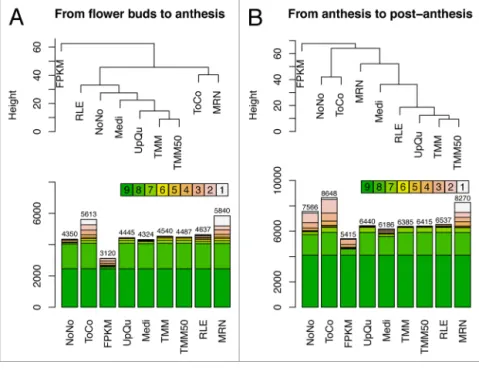 Figure 4. results of the DE analyses on tomato rNa-Seq data. results of the DE analyses  on tomato rNa-Seq data for both studied transitions: from Bud to anthesis (on the left)  and from anthesis to Post-anthesis (on the right).