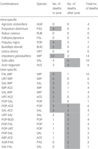 Table 1. Mortality recorded in the experiment. The number of deaths is accumulated across all replicates