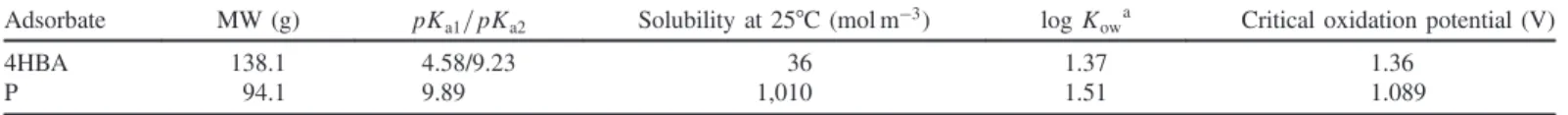 Table 2. Textural Properties of the Activated Carbon Merck 2514