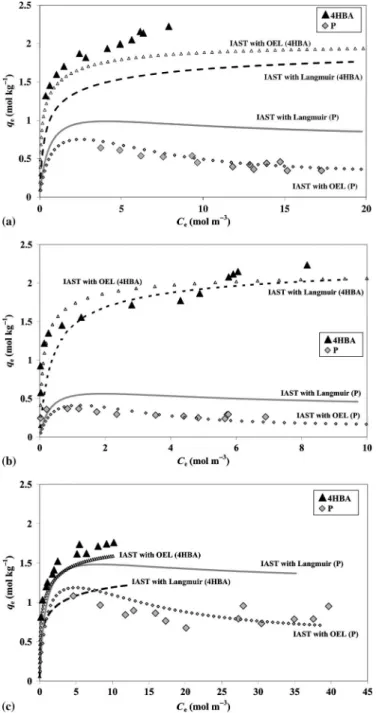 Fig. 5 shows the simulations of IAST when using parameter values of single-solute Langmuir isotherms (line for P; dotted line for 4HBA) and those of OEL model (small symbols) for a binary mixture adsorption