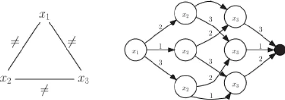 Figure 1 – Le probl`eme « alldiff » de coloriage sur une clique (3 variables, 3 couleurs) et un dOMDD  re-pr´esentant son ensemble de solutions (x 1 < x 2 < x 3 ).