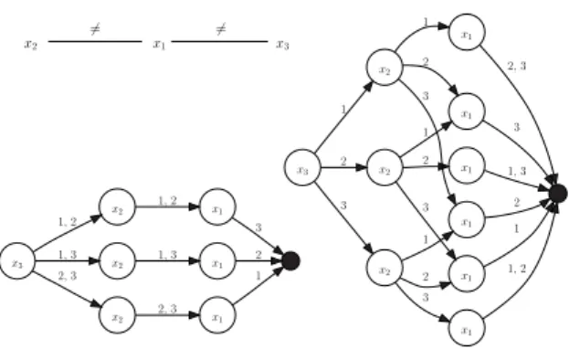Figure 3 – Le probl`eme de la coloration sur un graphe en ´etoile (3 variables, 3 couleurs), ainsi qu’un OMDD et un dOMDD repr´esentant son ensemble de solutions (pour l’ordre x 3 &lt; x 2 &lt; x 1 ).