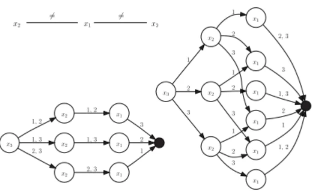 Figure 3 – Le probl`eme de la coloration sur un graphe en ´etoile (3 variables, 3 couleurs), ainsi qu’un OMDD et un dOMDD repr´esentant son ensemble de solutions (pour l’ordre x 3 < x 2 < x 1 ).